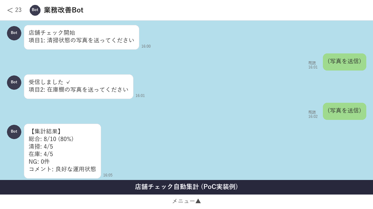 店舗チェック自動集計のLINE Bot UI 例。写真送信からチェック結果（総合 8/10 80%）の集計まで。
